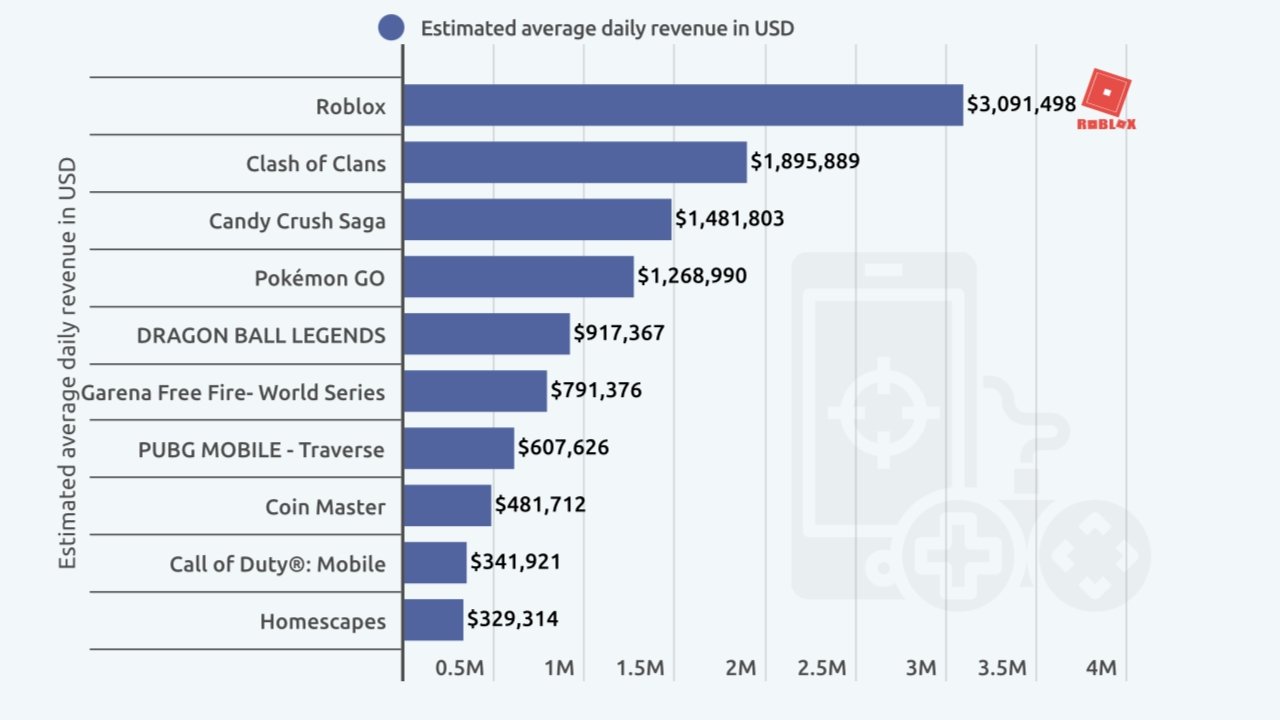 'Roblox' earns the most daily revenue by far. Image credit: Finbold