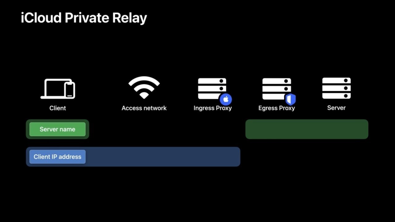 Apple's illustration showing how iCloud Private Relay keeps user data private. 