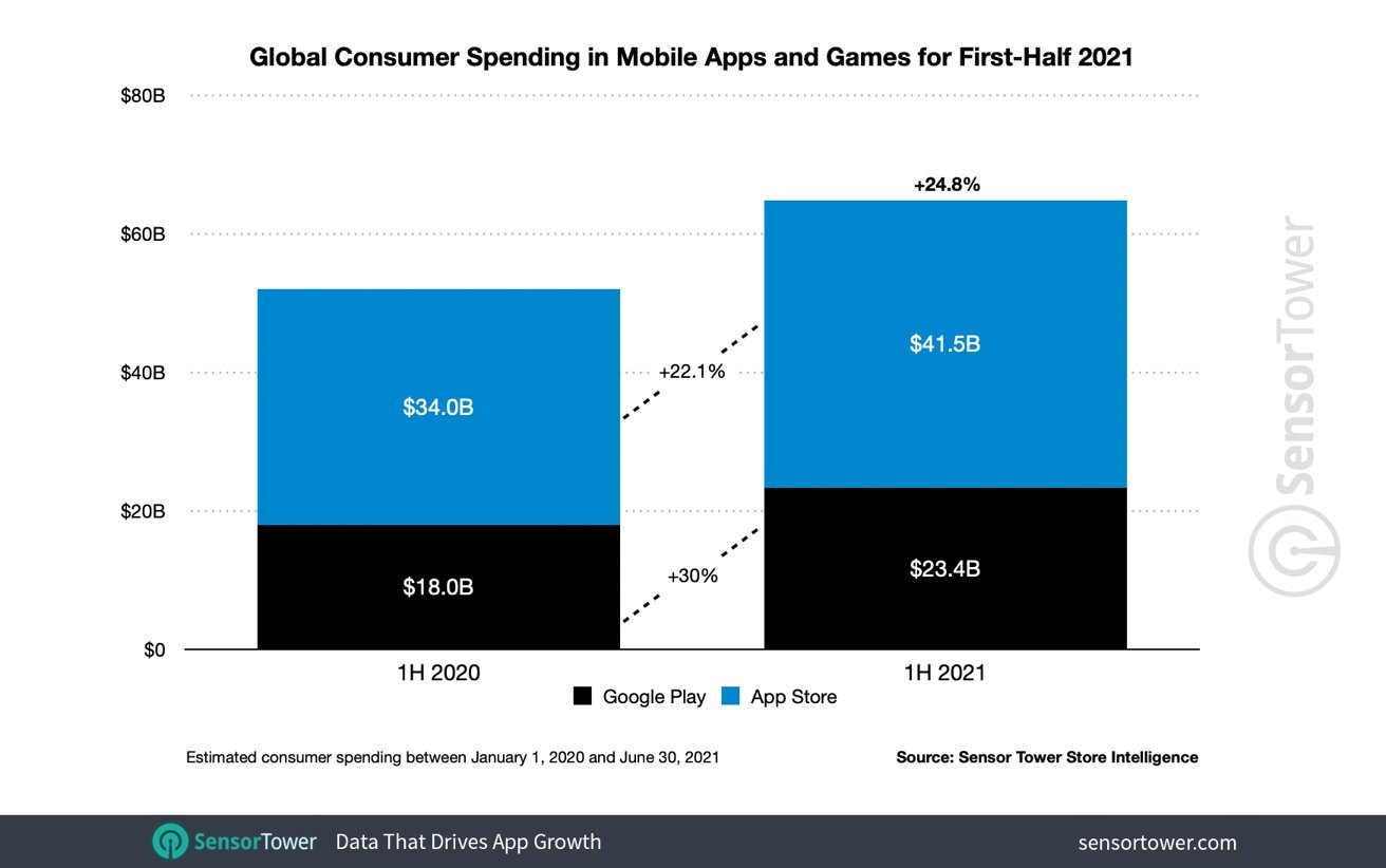 Global consumer spending in mobile apps and games [Sensor Tower]