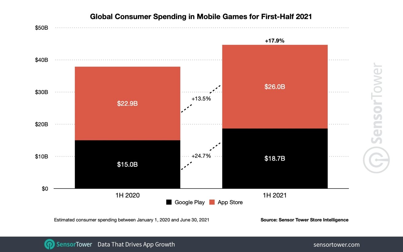 Global consumer spending in mobile games [Sensor Tower]