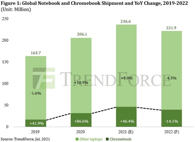 Annual global notebook shipments [via TrendForce]