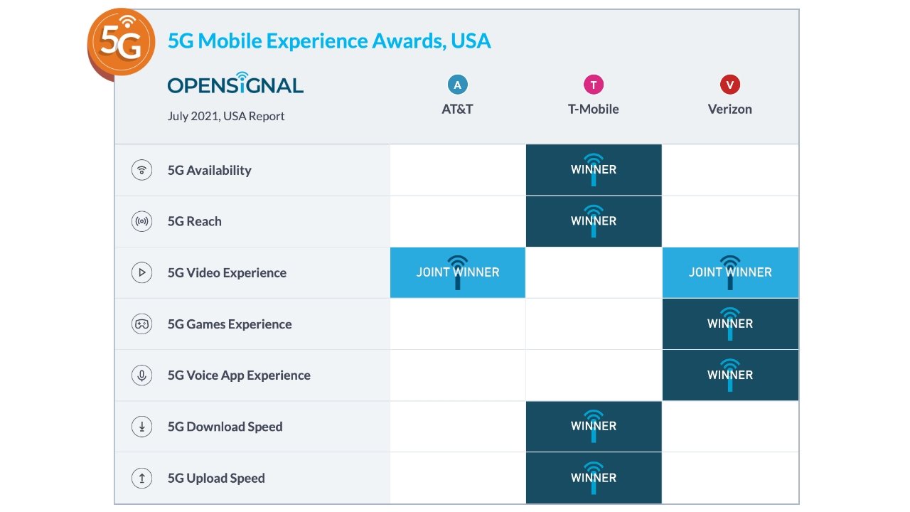 T-Mobile wins out in categories that affect more average users