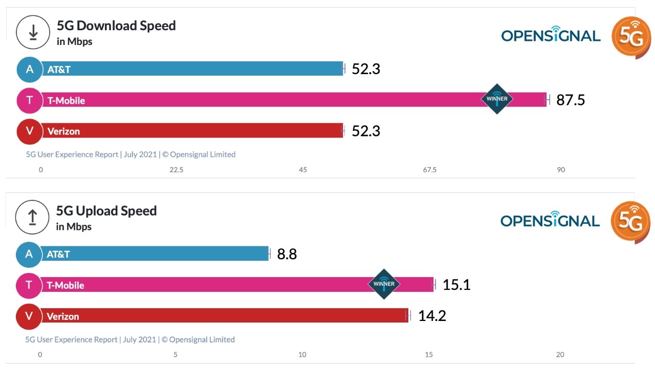 Download and upload speed results provided by Opensignal