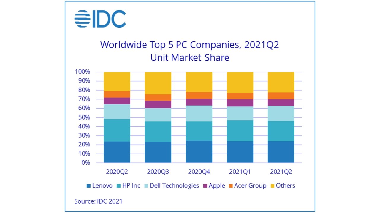 Top 5 PC companies Q2 2021. Source: IDC