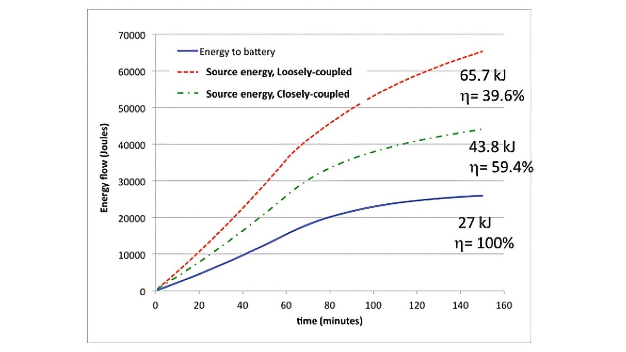 Charging efficiency via standard Qi is 50% as effective as a wired charger