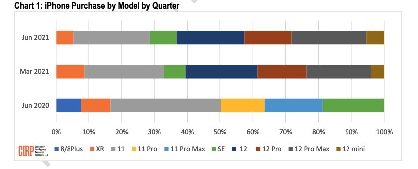 iPhone 12 Family 63% of Sales in Q3, iPhone 12 Pro Max Share Tied With iPhone 11