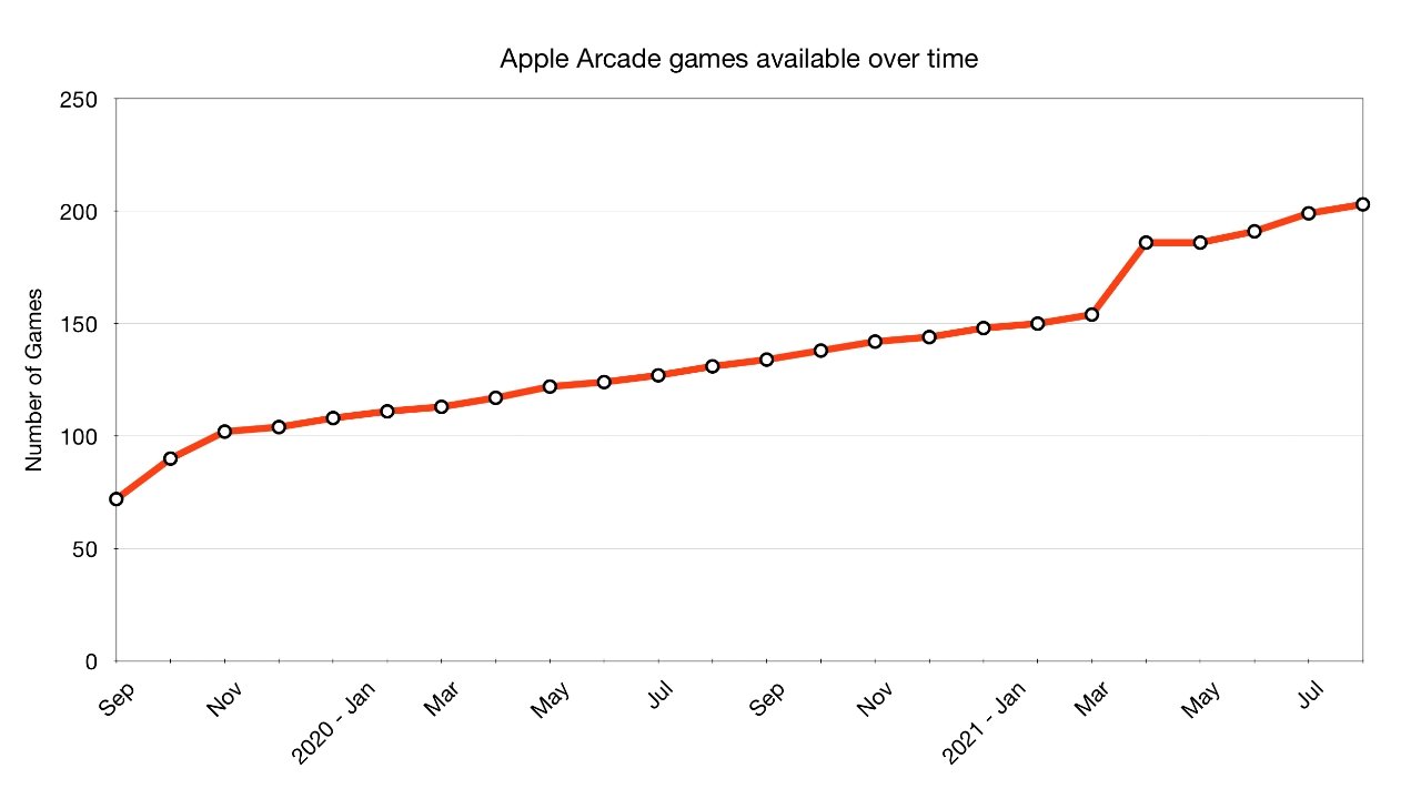 With over 200 games, Apple Arcade costs a little over two-cents per game.