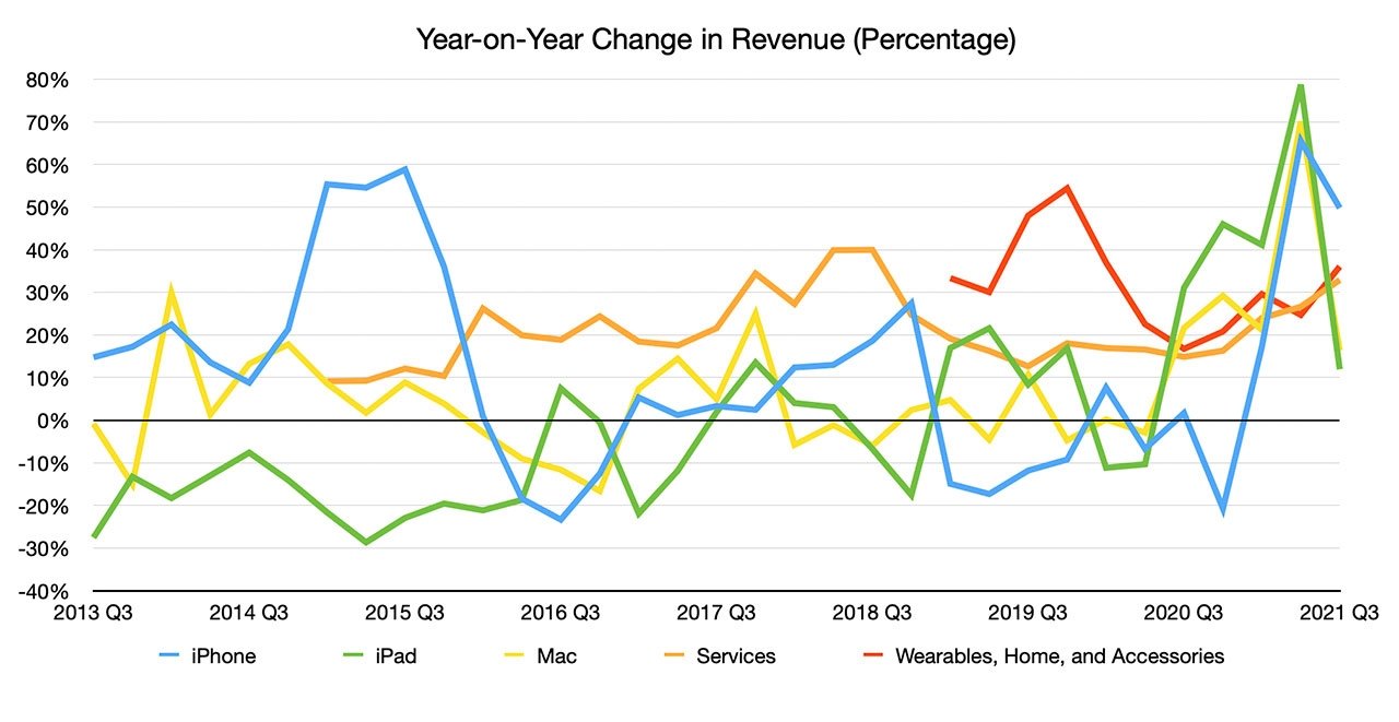 Earnings by segment