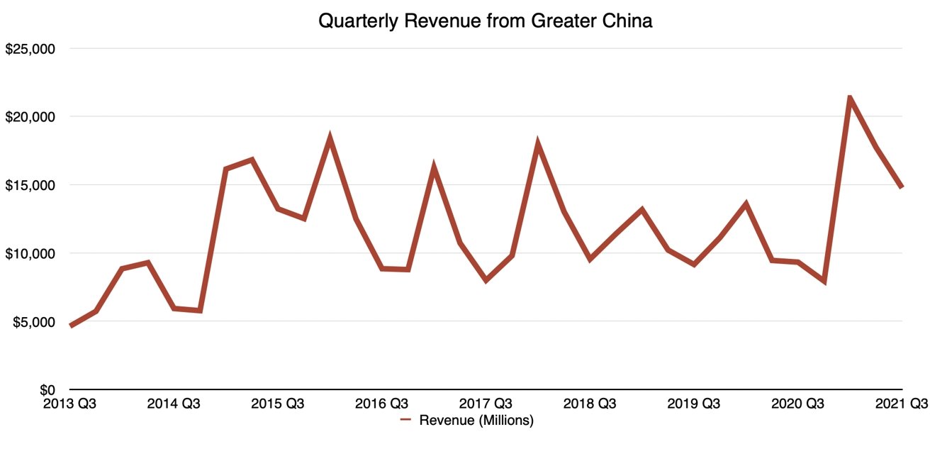 Quarterly revenue from Greater China