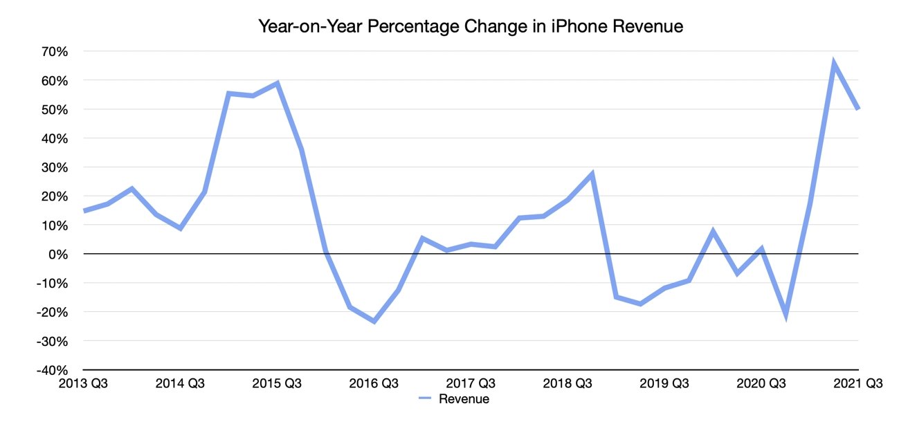 Apple's iPhone percentage change in iPhone revenue