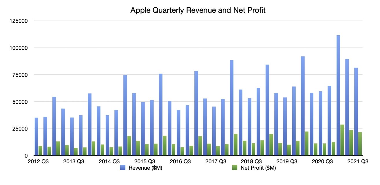 Q3 2021 Apple Quarterly Revenue and Net Profit