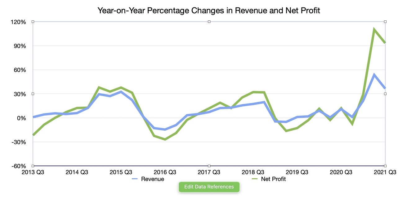 Q3 2021 Apple Quarterly Revenue and Net Profit Year-on-Year Change