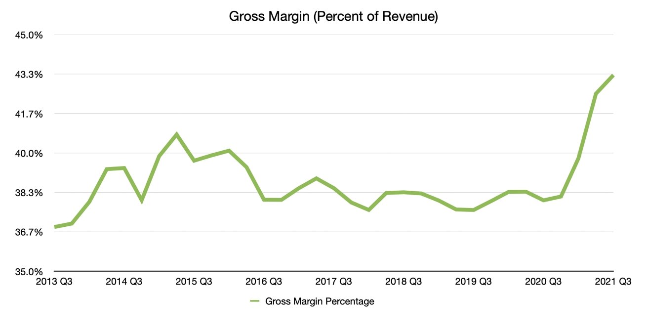 Q3 2021 Apple Gross Margin Percentage