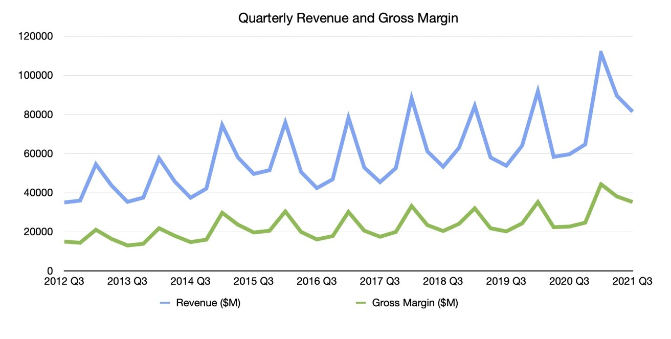 Q3 2021 Apple Gross Margin and Revenue