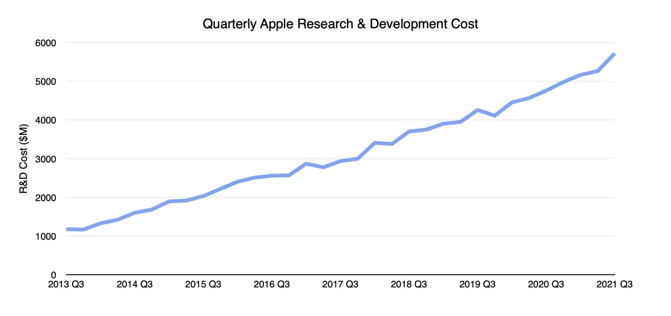 Q3 2021 Apple Quarterly Research and Development Cost