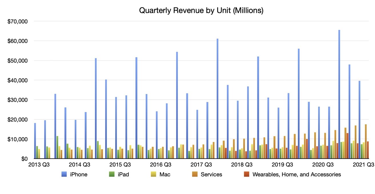 Q3 2021 Apple Quarterly Revenue by Unit