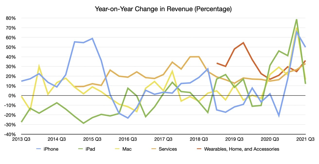 Q3 2021 Apple Quarterly Revenue by Unit Year-on-Year Change