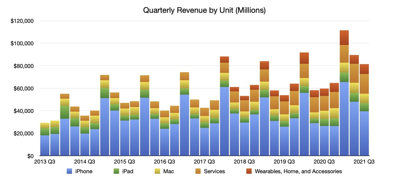 Q3 2021 Apple Quarterly Revenue by Unit, Stacked