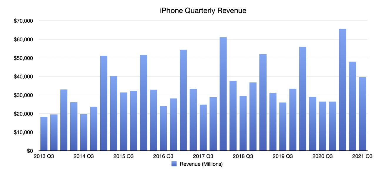 Q3 2021 Apple Quarterly iPhone Revenue