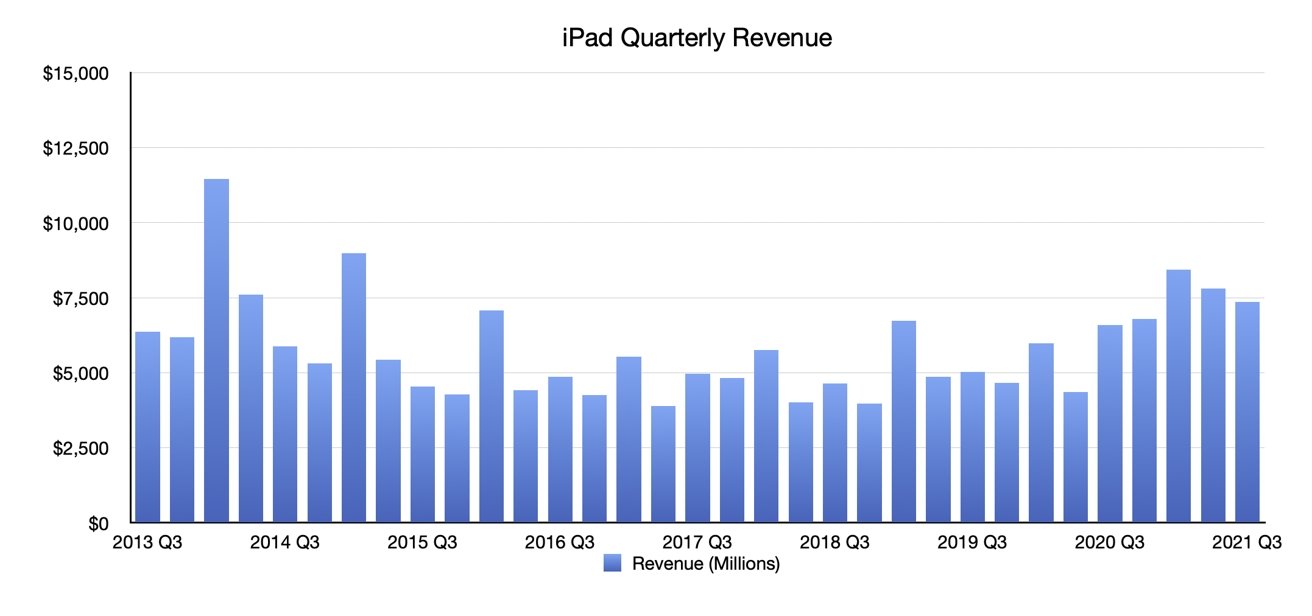 Q3 2021 Apple Quarterly iPad Revenue