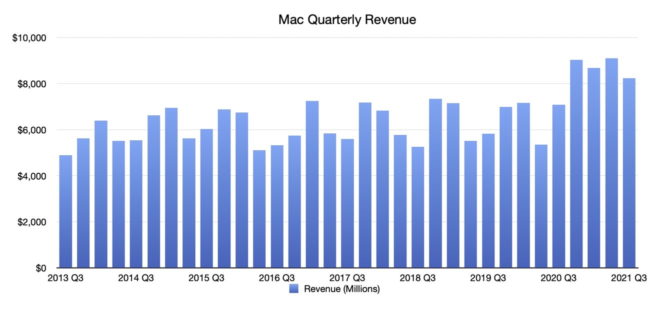 Q3 2021 Apple Quarterly Mac Revenue