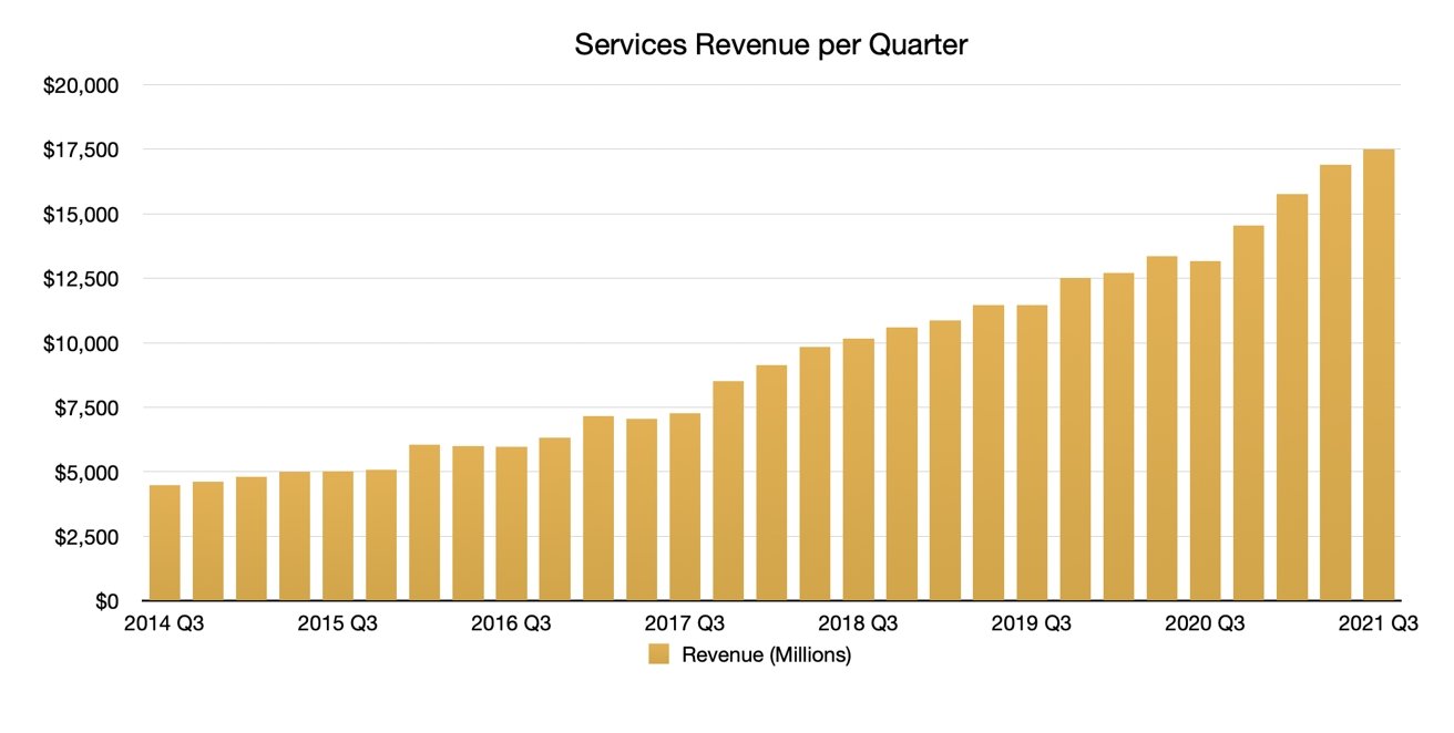 Q3 2021 Apple Quarterly Services Revenue