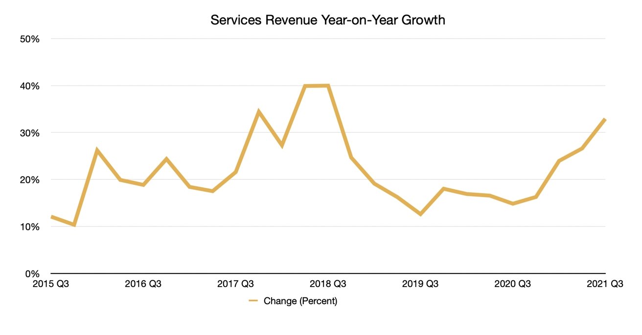 Q3 2021 Apple Quarterly Services Revenue Year-on-Year Growth