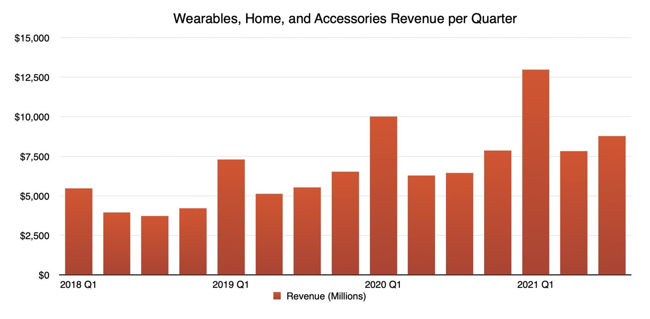 Q3 2021 Apple Quarterly Wearables, Home, and Accessories Revenue