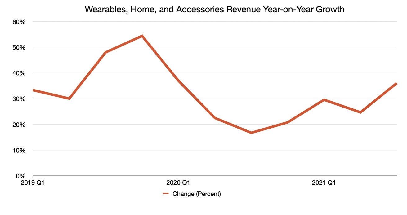 Q3 2021 Apple Quarterly Wearables, Home, and Accessories Revenue Year-on-Year Changes