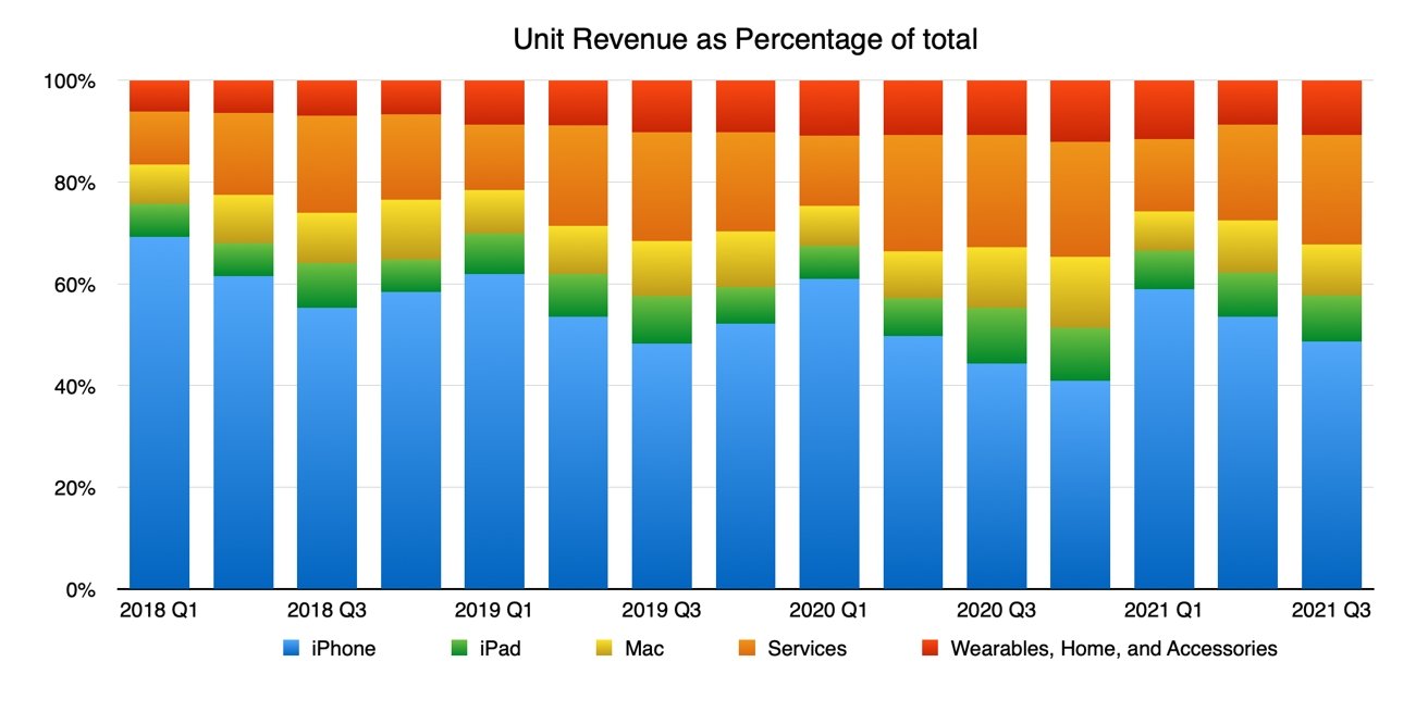 Q3 2021 Apple Units as Percentage of Total Revenue