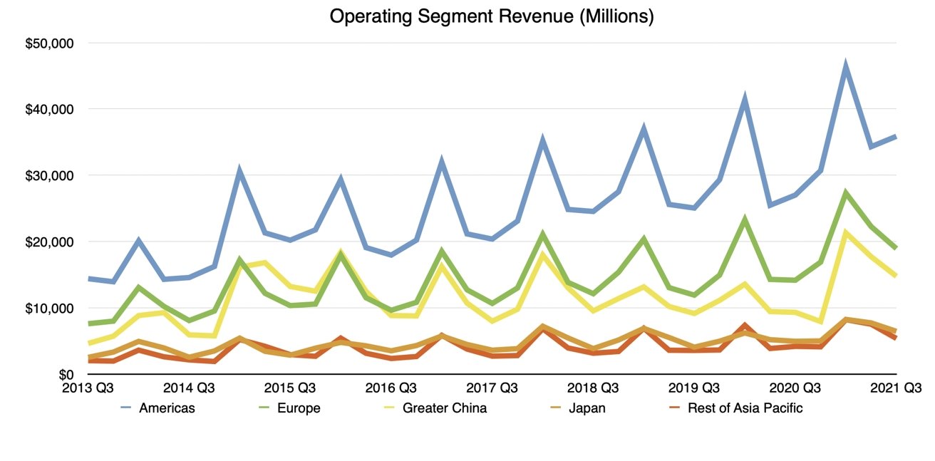 Q3 2021 Apple Operating Segment Revenue