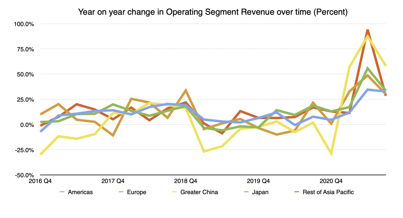 Q3 2021 Apple Operating Segment Revenue YoY changes