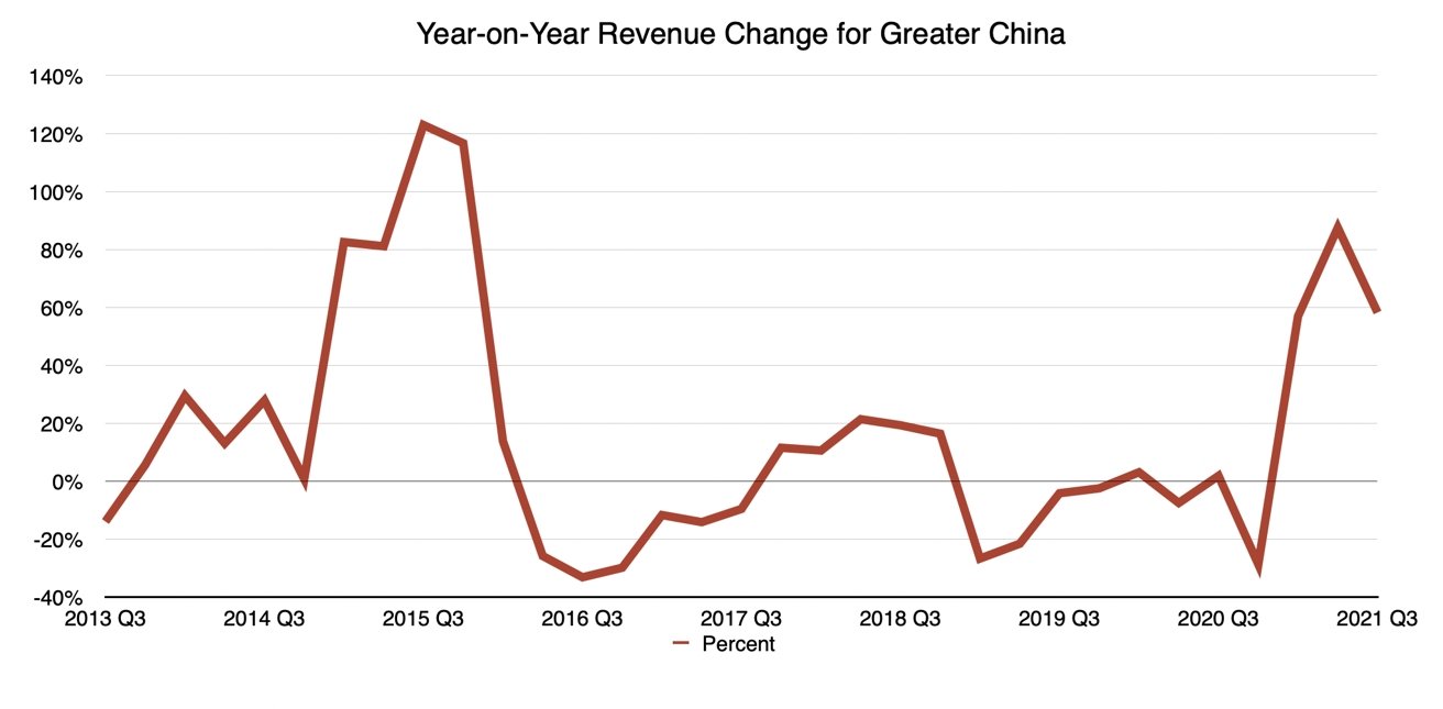 Q3 2021 Apple Revenue from Greater China YoY changes