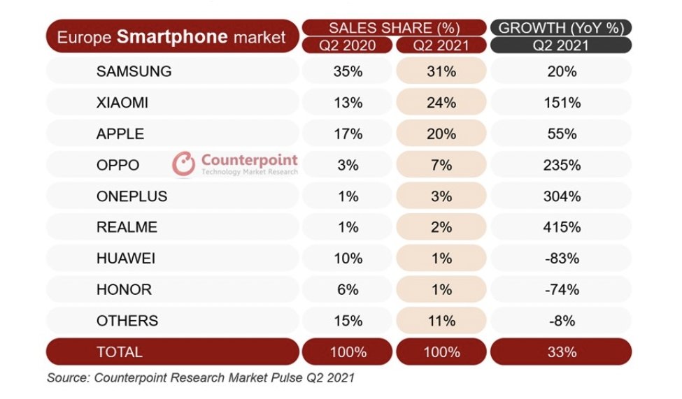 European Smartphone Sales Q2 2021 (Source: Counterpoint)