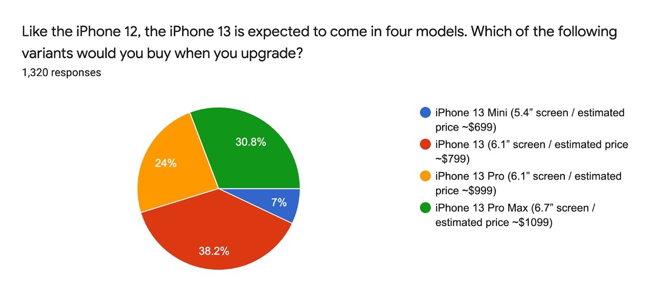 SellCell's survey suggests there's very little interest in an 'iPhone 13 mini' model.