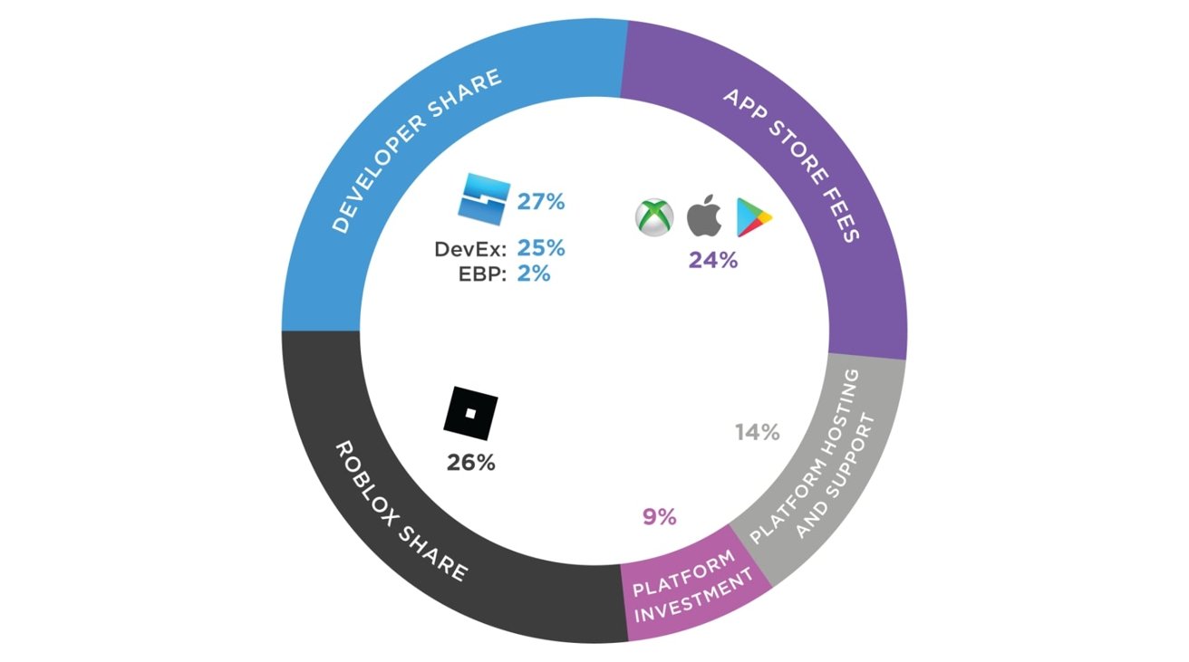 A graph by Roblox justifying why developers get a small cut of Robux transactions.