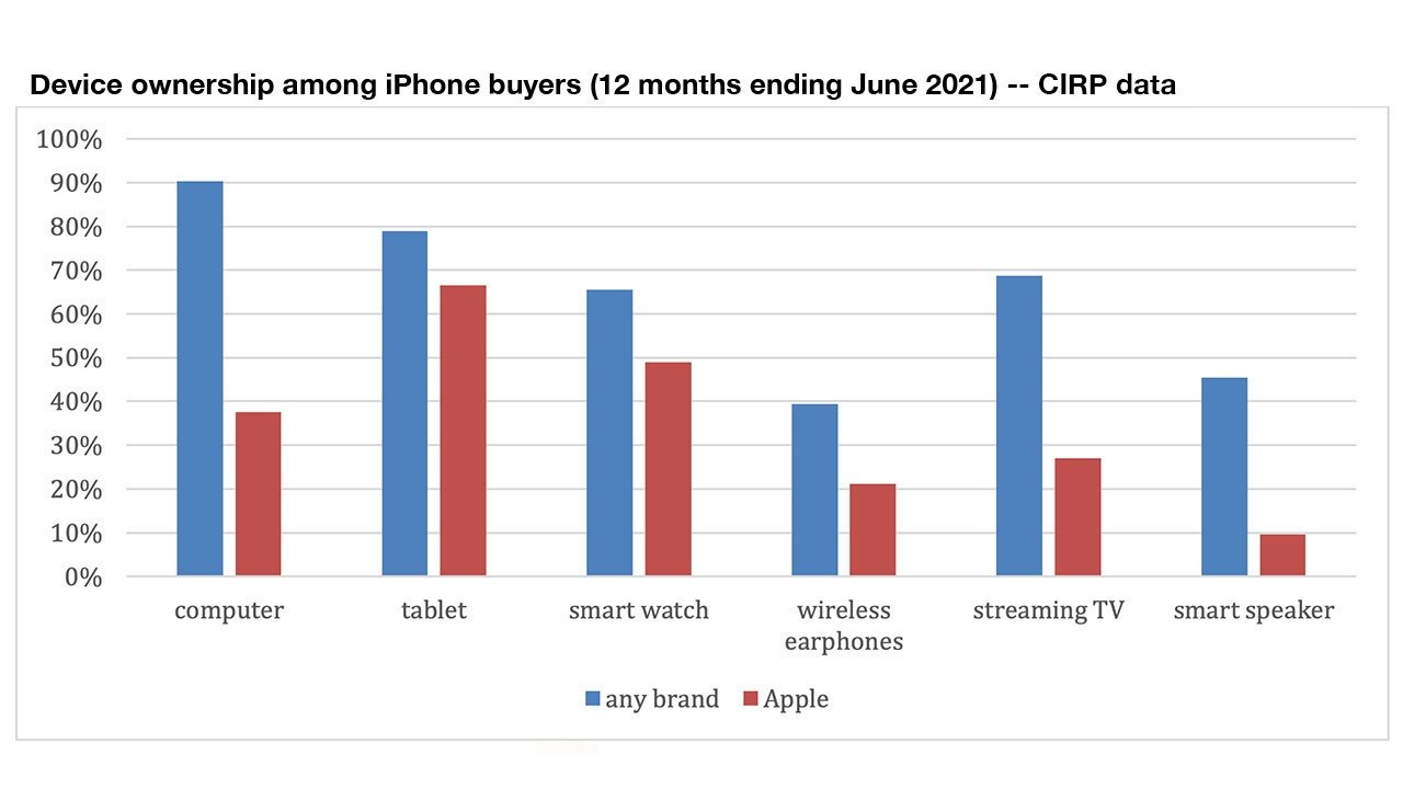 iPhone Users Drawn to iPad But Not Mac or Apple's Home Devices, Study Finds