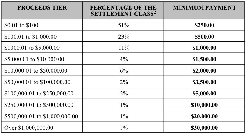 The minimum payouts to U.S. developers, according to the settlement.