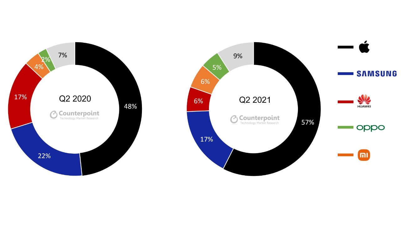 Apple owned 57% of premium smartphone sales in Q2. Image credit: Counterpoint