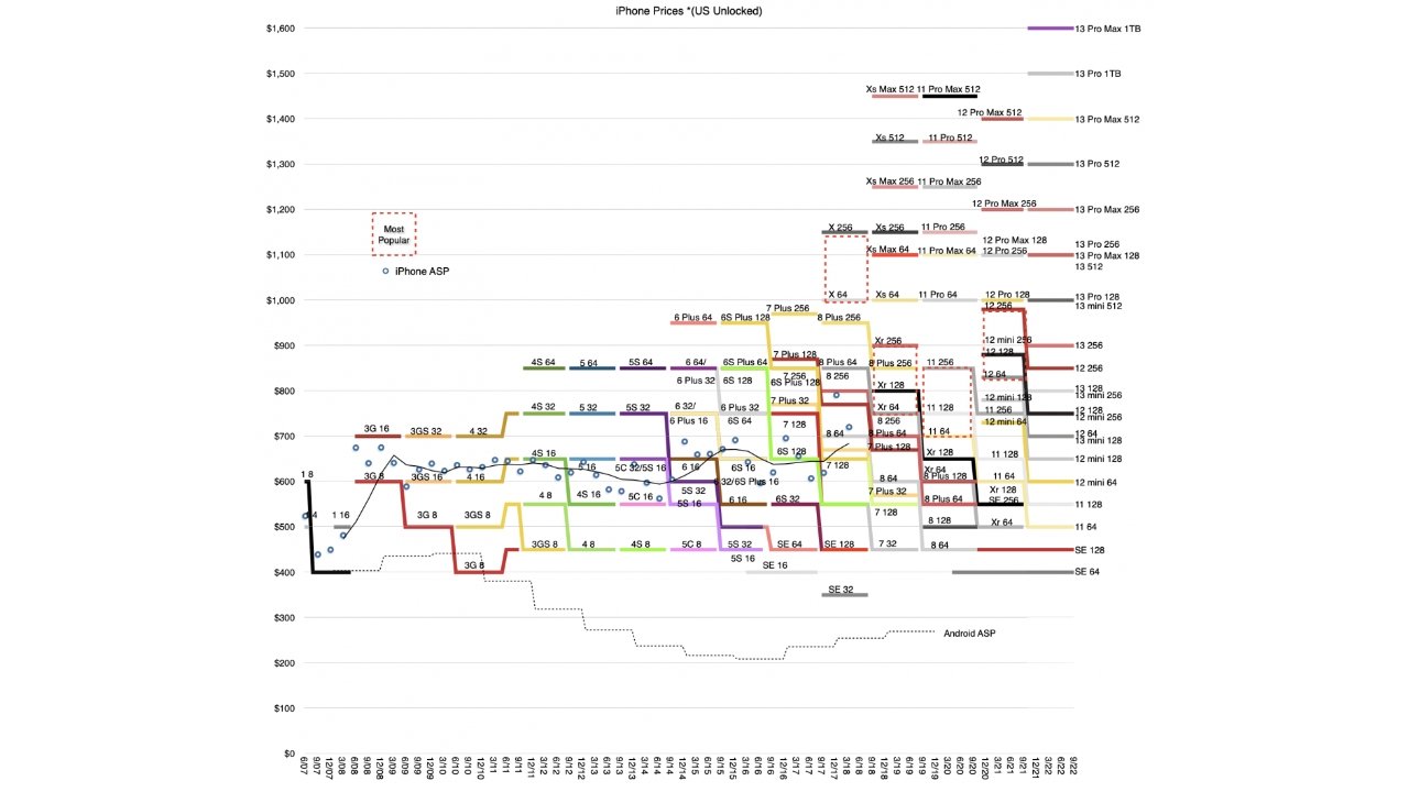 iPhone pricing over time. Image source: Asymco