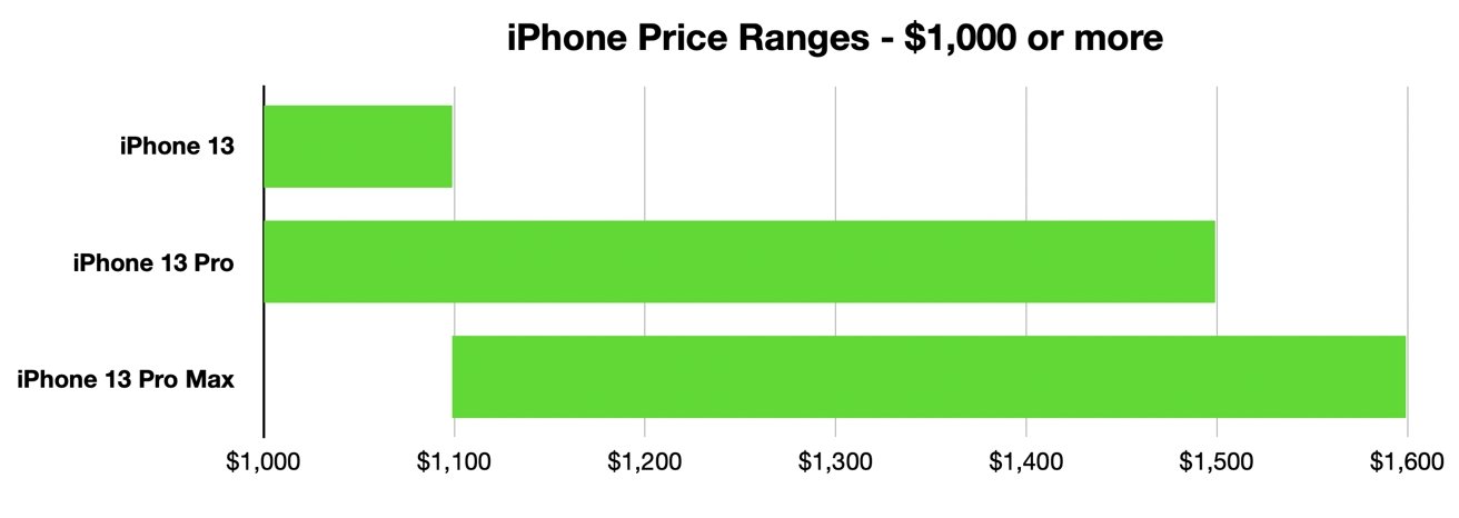 After $1,100, you're basically deciding between storage capacity and screen size in the iPhone 13 Pro models.