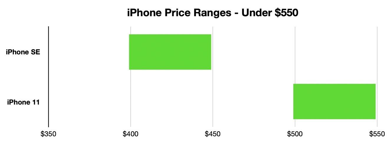 If price is a highly limiting factor, the choice Apple offers below $550 is fairly simple.