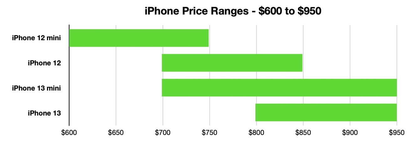 Sub-$700, you're looking at the iPhone 12 mini. Beyond $700, the iPhone 12 and iPhone 13 are more attractive. 