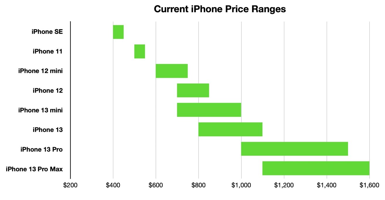 The difference between the cheapest and most expensive models in fall 2021 is $1,200.