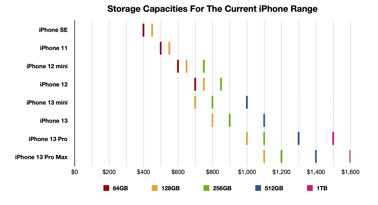 At some points, there's a tradeoff between capacity and features.