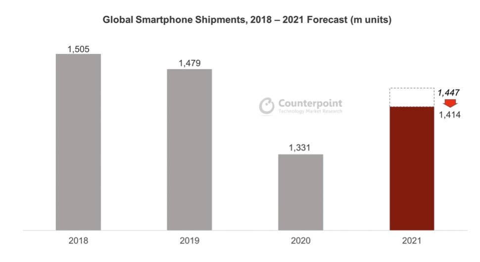 How the component shortage is causing shipment estimates to drop. (Source: Counterpoint Quarterly Smartphone Forecast.)