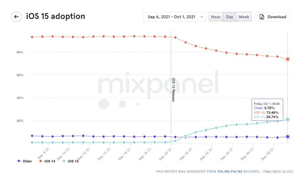 Source: Mixpanel