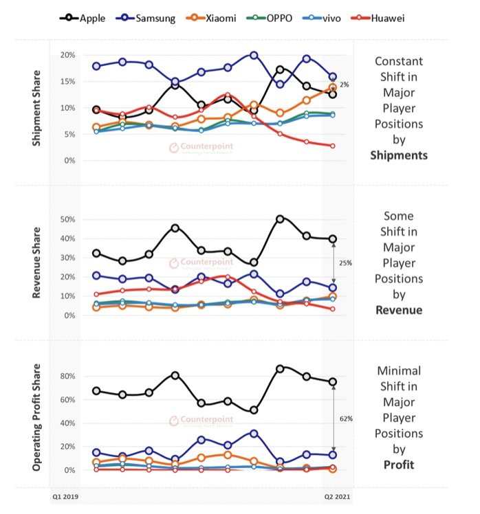 Major handset vendor market shift Q2 2021 (source: Counterpoint Research)