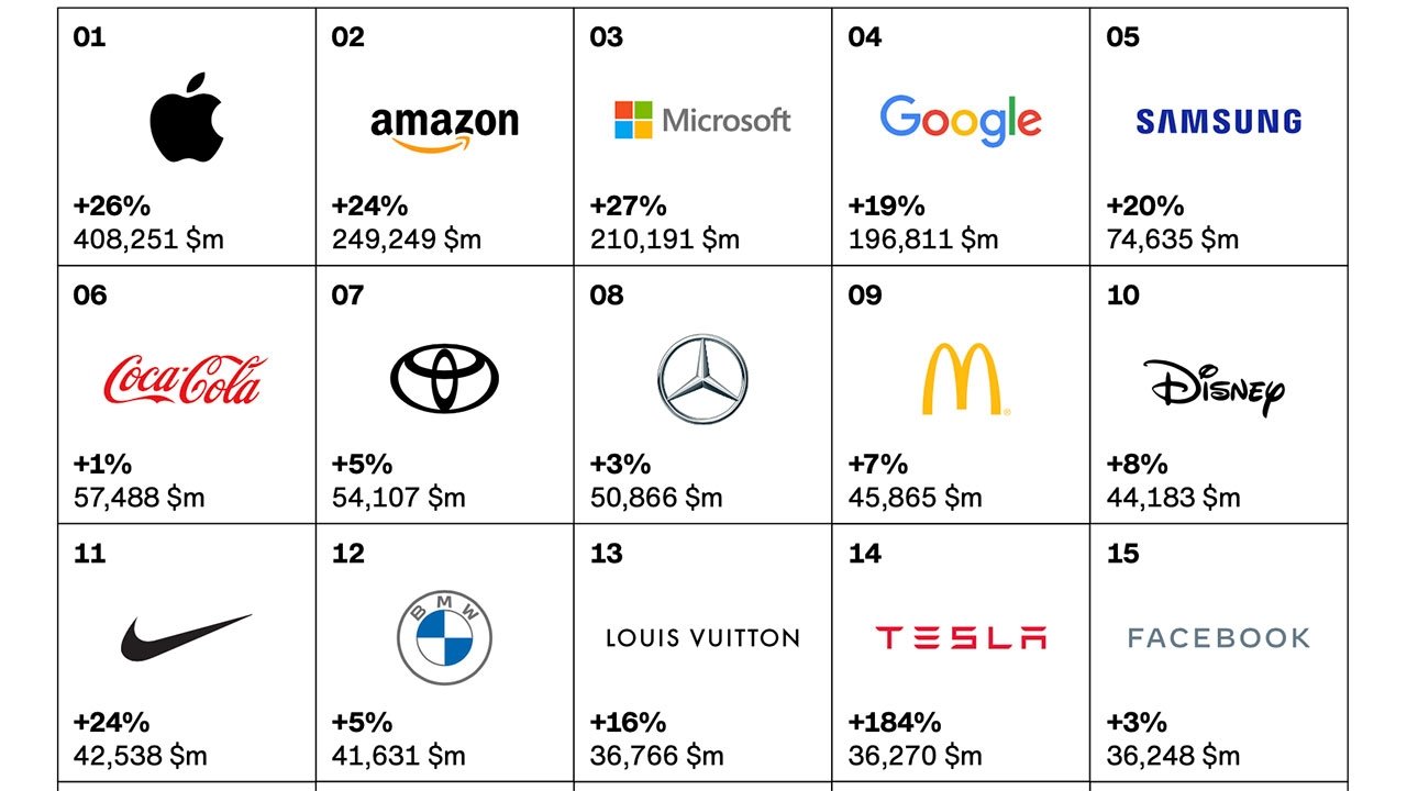 Top Two Spots on Interbrand's : Apple and Google