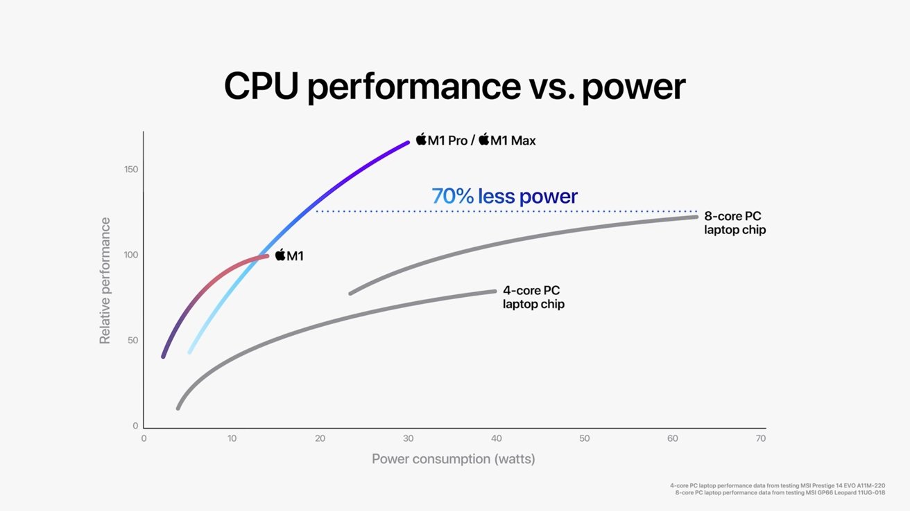 Apple's CPU performance graph that compares against MSI's notebook.